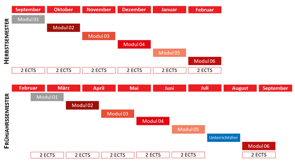Grafik: Studienmodell CAS Datenschutz